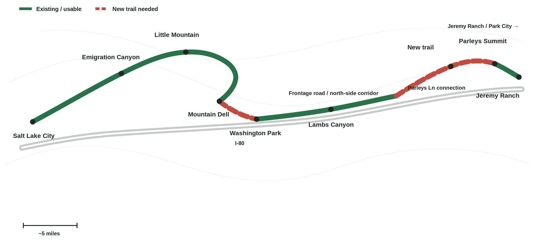 Simplified route map showing existing usable trail in green and the missing trail sections in red, from Mountain Dell through Washington Park and Lambs Canyon to the Parleys Lane connection near Jeremy Ranch